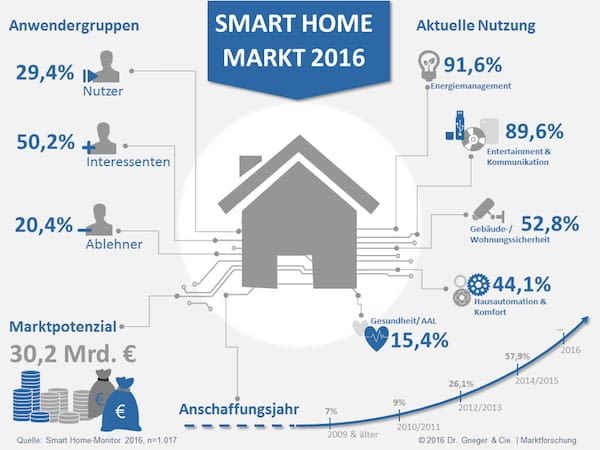Smart Home Monitor 2016 des Marktforschungsinstituts Dr. Grieger & Cie