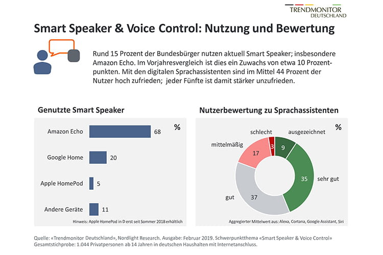 Übersicht über die genutzten intelligenten Lautsprecher und die Zufriedenheit der Nutzer