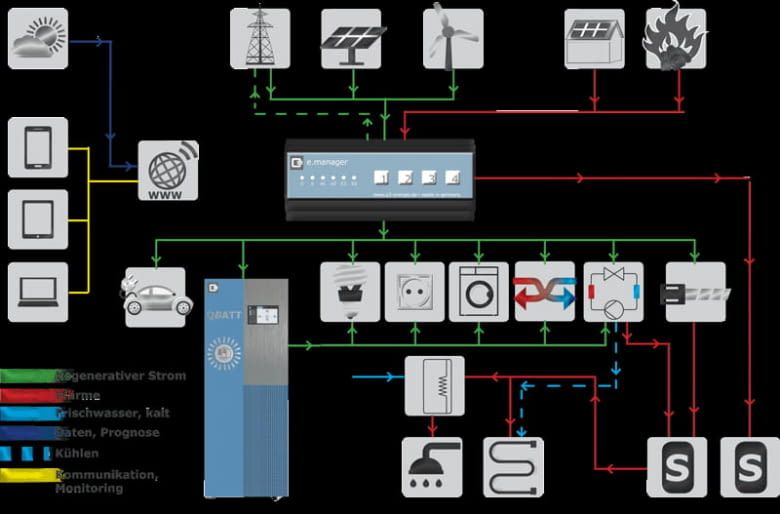 Funktionsweise: e.manager von Q3 ENERGIE