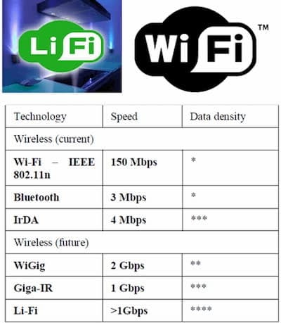Geschwindigkeitsunterschied Wi-Fi, Li-Fi, IrDA, WiGig, Giga-IR