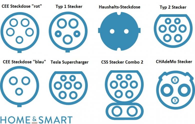 Elektroauto Ladestecker – eine Übersicht – Elektroauto Blog