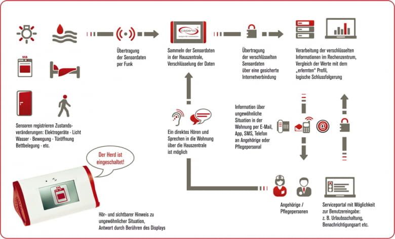 casenio Assistenzsystem - Ablaufplan