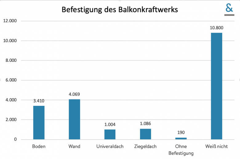 Unter denen Ende 2022 von uns befragten 20559 Lesern waren viele bei der Halterung noch unentschlossen