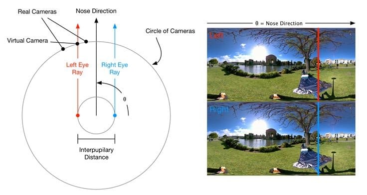 So sieht das Funktionsschema von Surround 360 von Facebook aus 