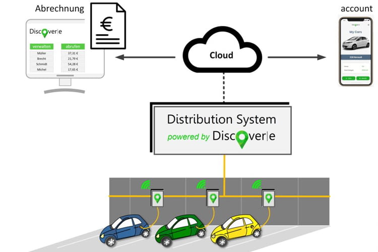 Das System von Discover|e lässt sich jederzeit erweitern