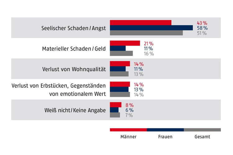 Diese Grafik zeigt, welche Folgen die Befragten nach einem Einbruch am meisten fürchten