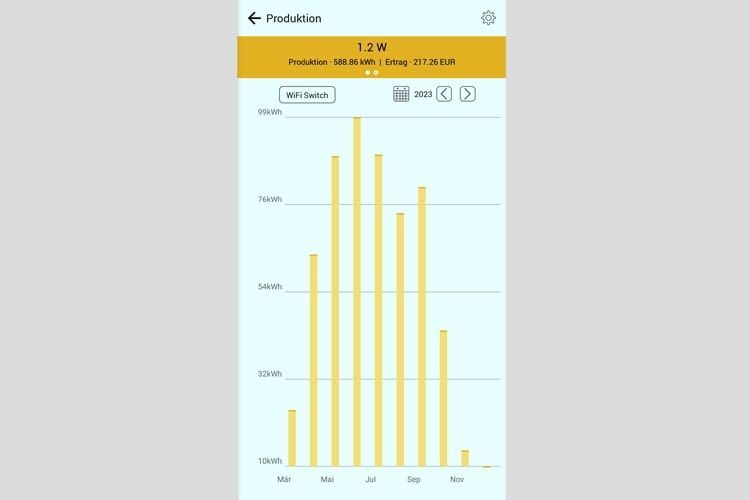 Die in diesem Screenshot vermerkte Stromersparnis entspricht 37 Cent/ kWh