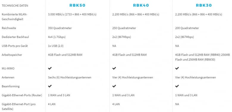 Mit den neuen Modellen RBK40 und 30 möchte Netgear eine günstige Alternative bieten und massentauglich werden