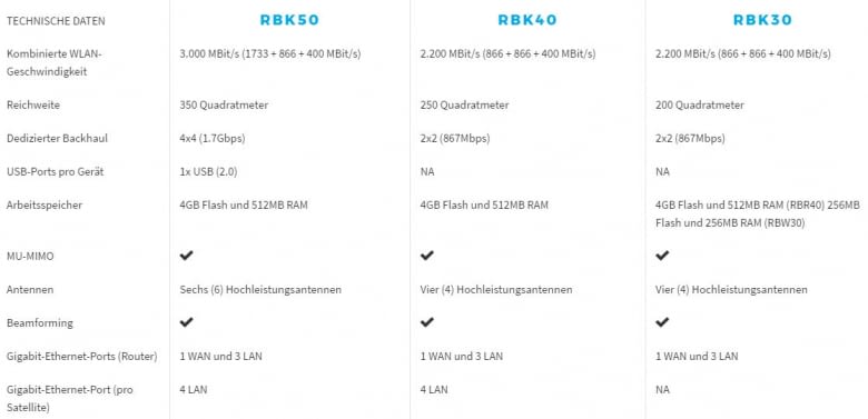 Mit den neuen Modellen RBK40 und 30 möchte Netgear eine günstige Alternative bieten und massentauglich werden