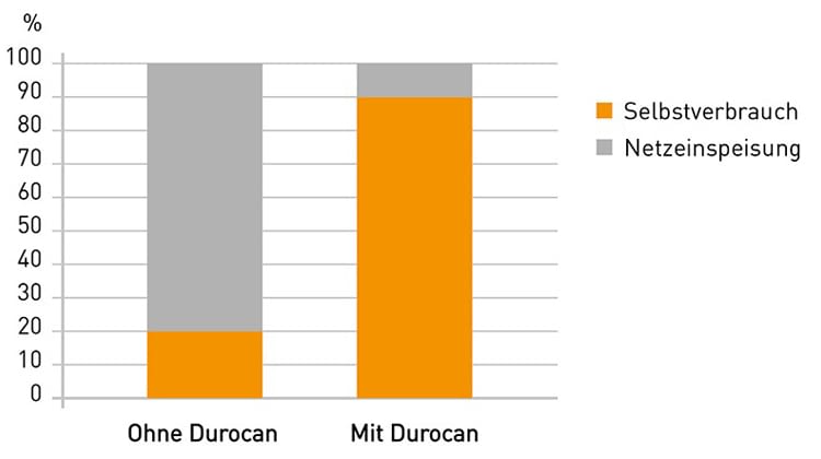 Mit Durocan soll die Eigennutzung des selbst erzeugten Solarstroms steigen