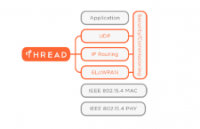 Thread Ipv6-Protokoll @ threadgroup.org