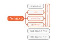 Thread Ipv6-Protokoll @ threadgroup.org