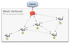 Mesh Verbund