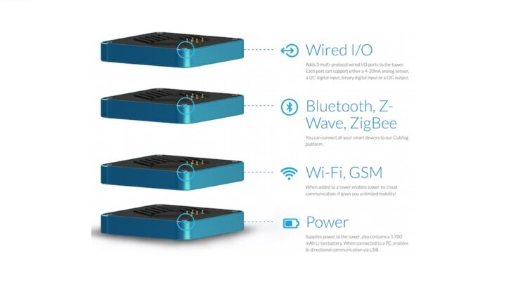 Cubilog – das modulare Smart Home System