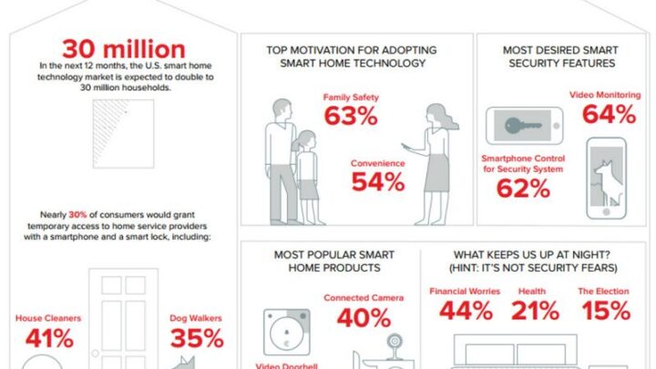 30 Millionen US-Haushalte mit Smart Home Technik erwartet