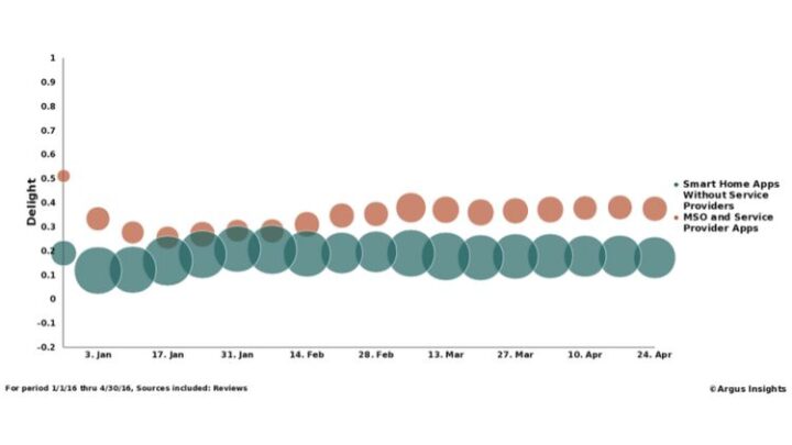 Argus Smart Home 360 Report: Nutzer möchten mehr Komfort