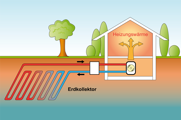 Wärmepumpe mit Erdkollektor: Vor- und Nachteile