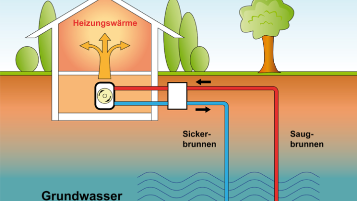Grundwasser-Wärmepumpe: Vor- und Nachteile im Überblick