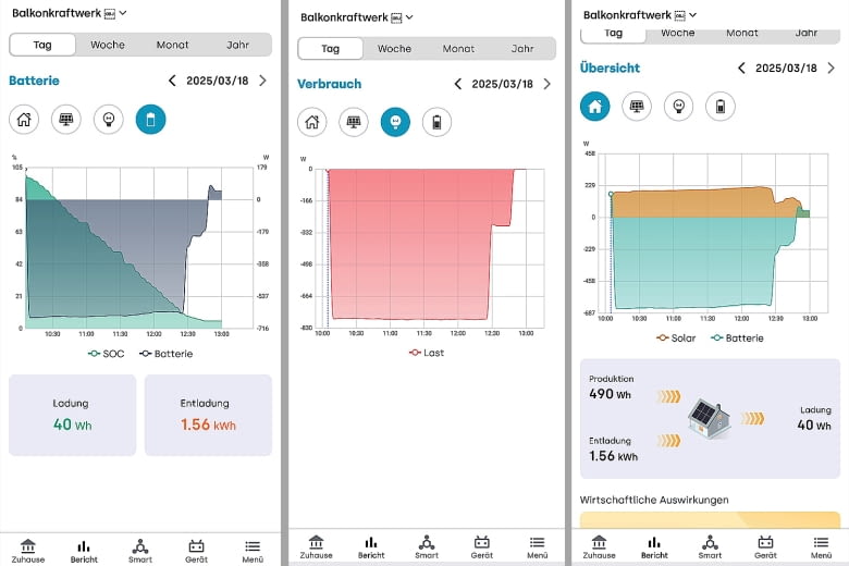 Grafiken zeigen in der App alle Ertrags- und Verbrauchswerte an Grafiken zeigen in der App alle Ertrags- und Verbrauchswerte an