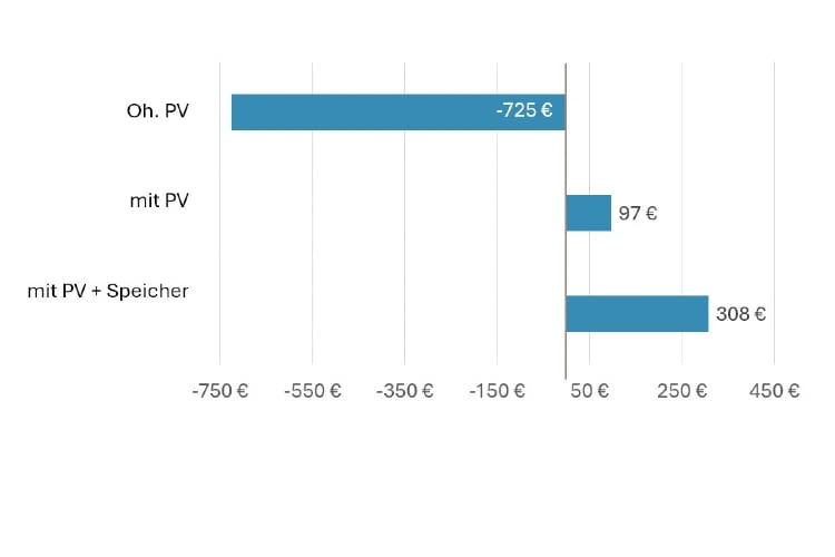 Die Auswirkungen des Speichers sind enorm: Ohne ihn hätten wir 725 Euro für Strom bezahlen müssen, mit Speicher haben wir sogar 308 Euro Vergütung bekommen Die Auswirkungen des Speichers sind enorm: Ohne ihn hätten wir 725 Euro für Strom bezahlen müssen, mit Speicher haben wir sogar 308 Euro Vergütung bekommen