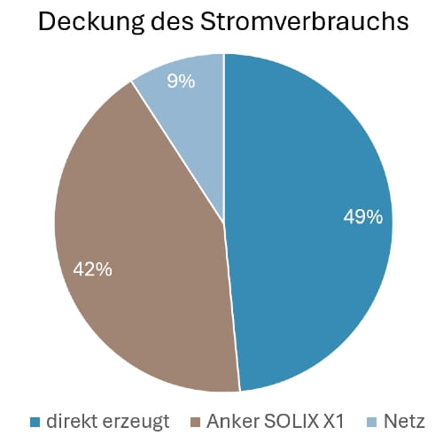 Im Beobachtungszeitraum betrug der Netzbezug an Strom nur neun Prozent Im Beobachtungszeitraum betrug der Netzbezug an Strom nur neun Prozent