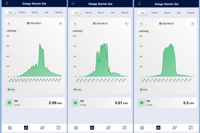 Je nach Wetter kann der Ertrag deutlich variieren Je nach Wetter kann der Ertrag deutlich variieren