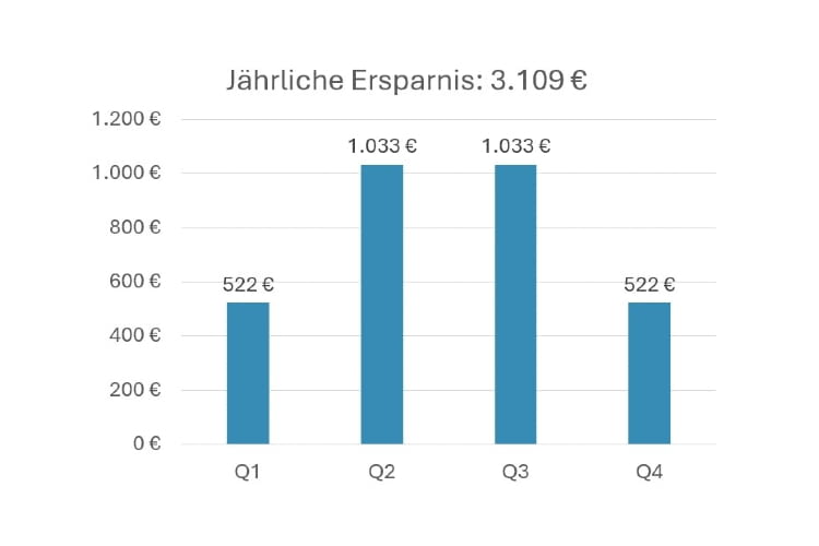 Vereinfacht hochgerechnet ergibt sich im Jahr eine Ersparnis von 3.109 Euro Vereinfacht hochgerechnet ergibt sich im Jahr eine Ersparnis von 3.109 Euro