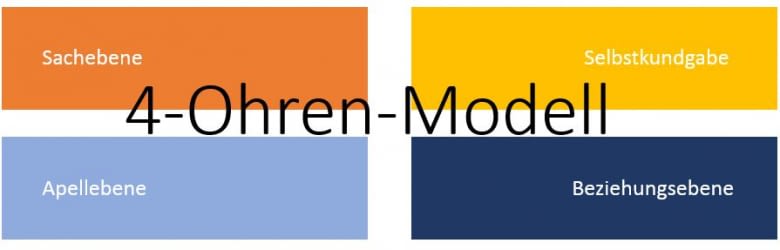 Das 4-Ohren-Modell überträgt die GISAD Studie auch auf Mensch und Maschine Das 4-Ohren-Modell überträgt die GISAD Studie auch auf Mensch und Maschine