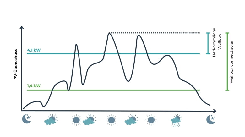 Mit der connect.solar Wallbox wird das E-Auto schon ab einem Überschuss von nur 1,4kW geladen Mit der connect.solar Wallbox wird das E-Auto schon ab einem Überschuss von nur 1,4kW geladen