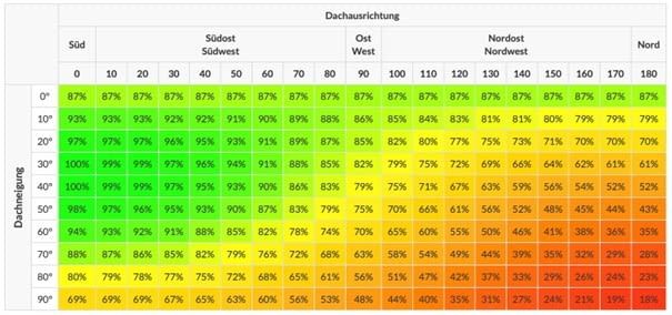 Hier wird die ideale Dachausrichtung und -neigung gezeigt Hier wird die ideale Dachausrichtung und -neigung gezeigt
