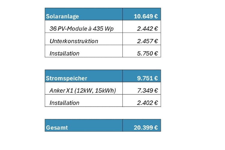 Diese Kosten hatten wir für den Speicher mit Solaranlage Diese Kosten hatten wir für den Speicher mit Solaranlage