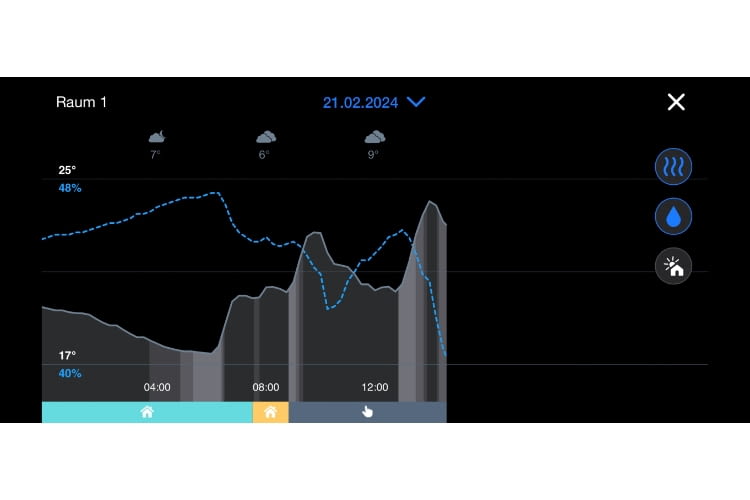 Die Statistik zeigt die Temperatur, die Luftfeuchtigkeit und die Heizperioden über einen Tag verteilt. Die Statistik zeigt die Temperatur, die Luftfeuchtigkeit und die Heizperioden über einen Tag verteilt.