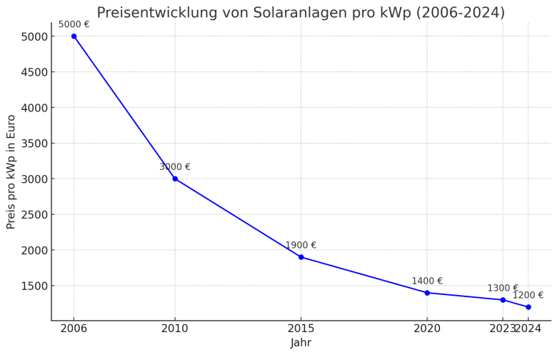So haben sich die Preise pro kWp Solaranlage in den letzten Jahren entwickelt. So haben sich die Preise pro kWp Solaranlage in den letzten Jahren entwickelt.