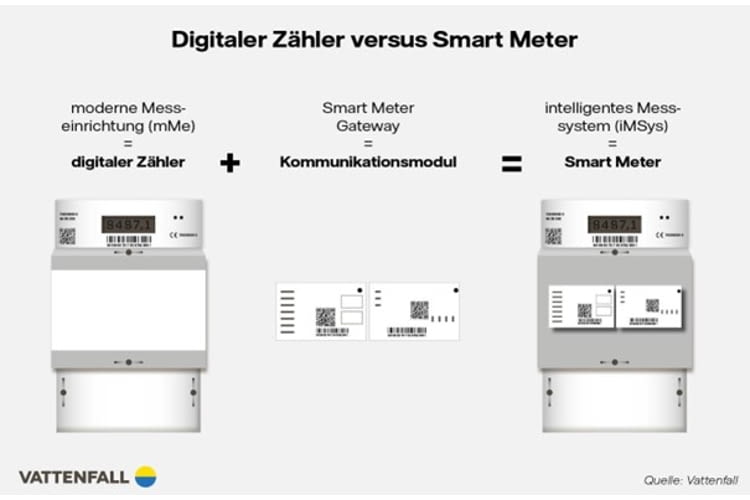 Smart Meter sind eine ideale Unterstützung für ein smartes Zuhause Smart Meter sind eine ideale Unterstützung für ein smartes Zuhause