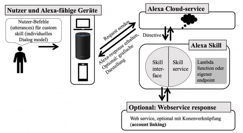 Abbildung: Schematische Darstellung eines Custom Skills Abbildung: Schematische Darstellung eines Custom Skills