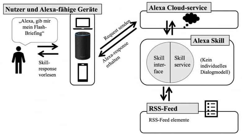 Abbildung: Schematische Darstellung eines Flash Briefing Skills Abbildung: Schematische Darstellung eines Flash Briefing Skills