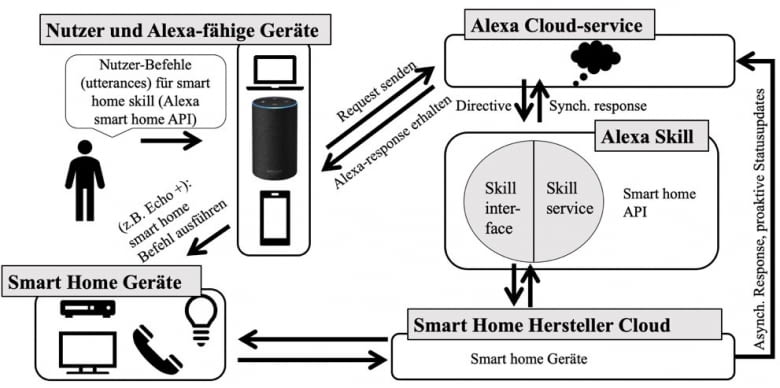 Abbildung: Schematische Darstellung eines Smart Home Skills Abbildung: Schematische Darstellung eines Smart Home Skills