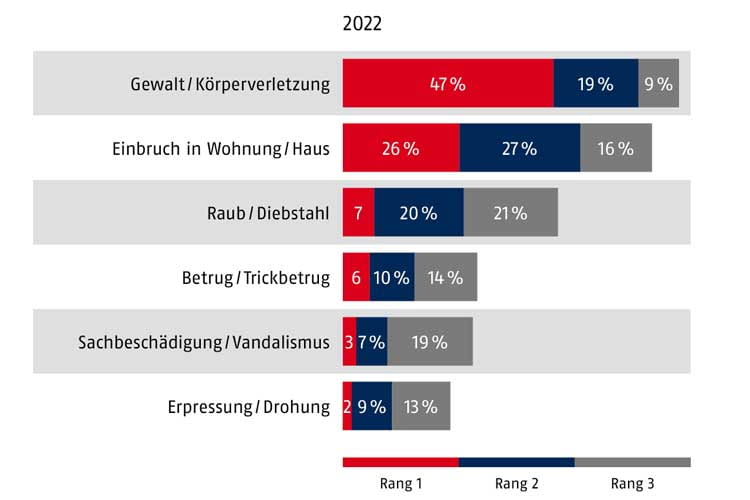 Die Angst vor Delikten ist groß, doch investieren Personen auch in Sicherheitsmaßnahmen? Die Angst vor Delikten ist groß, doch investieren Personen auch in Sicherheitsmaßnahmen?