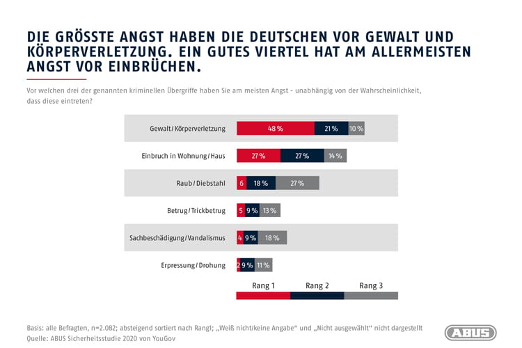 Als größte Angst nannten die Befragten die Sorge vor Gewalt und Körperverletzung, gefolgt von der Angst vor einem Einbruch und Raub Als größte Angst nannten die Befragten die Sorge vor Gewalt und Körperverletzung, gefolgt von der Angst vor einem Einbruch und Raub