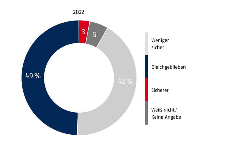 Etwa die Hälfte der Befragten fühlt sich 2022 genauso sicher, wie noch im Vorjahr Etwa die Hälfte der Befragten fühlt sich 2022 genauso sicher, wie noch im Vorjahr
