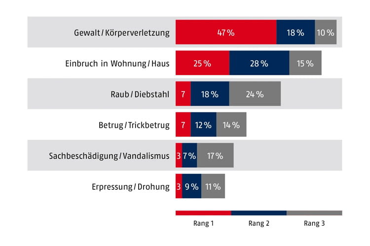 Dieses Schaubild zeigt, welche Ängste die Befragten am stärksten beunruhigen Dieses Schaubild zeigt, welche Ängste die Befragten am stärksten beunruhigen