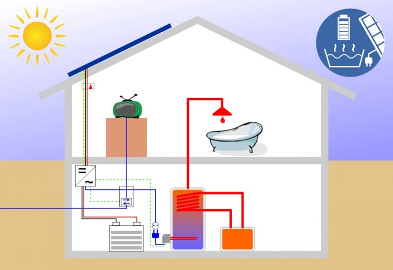 Das Prinzip des AC ELWA E Hybridspeichers Das Prinzip des AC ELWA E Hybridspeichers