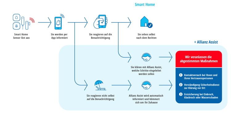 Das Schaubild zeigt, wie smarte Geräte mehr Sicherheit ermöglichen Das Schaubild zeigt, wie smarte Geräte mehr Sicherheit ermöglichen