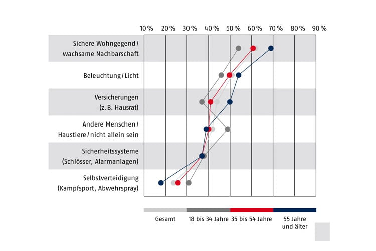 Je älter die Befragten waren, desto wichtiger erschien ihnen eine sichere Wohngegend Je älter die Befragten waren, desto wichtiger erschien ihnen eine sichere Wohngegend