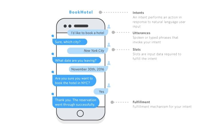 Die mit Amazon Lex erstellten Chatbots ermöglichen etwa die Hotelbuchung per Sprachbefehl Die mit Amazon Lex erstellten Chatbots ermöglichen etwa die Hotelbuchung per Sprachbefehl