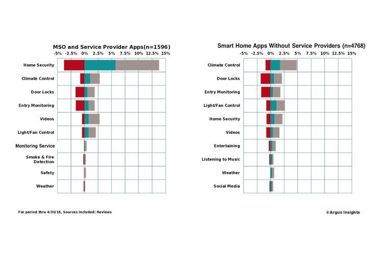 Argus Insights Smart Home 360 Report - Smart Home Apps Argus Insights Smart Home 360 Report - Smart Home Apps