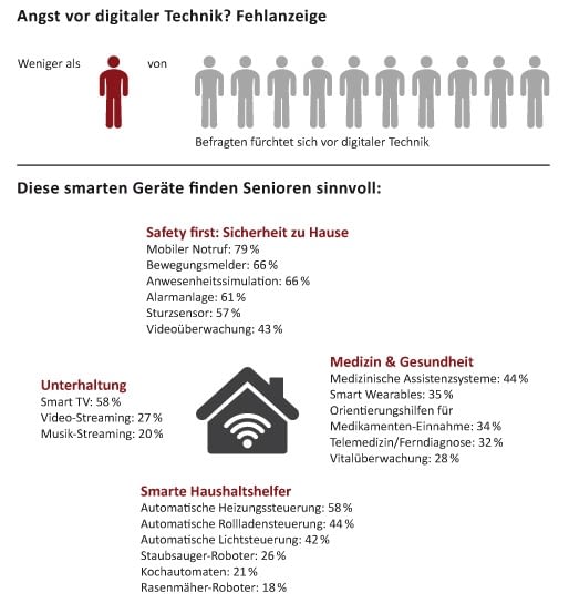 Moderne Senioren haben keine Angst vor Technik Moderne Senioren haben keine Angst vor Technik