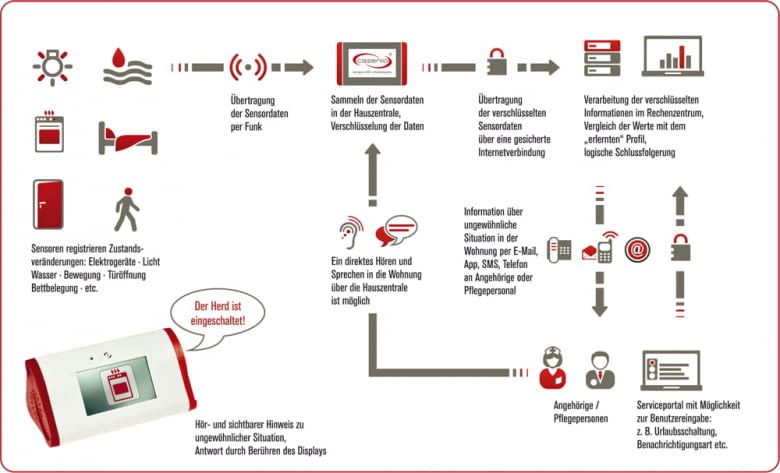 casenio Assistenzsystem - Ablaufplan casenio Assistenzsystem - Ablaufplan