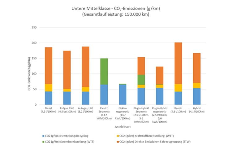 CO2-Bilanz gängiger Antriebsarten im Vergleich CO2-Bilanz gängiger Antriebsarten im Vergleich