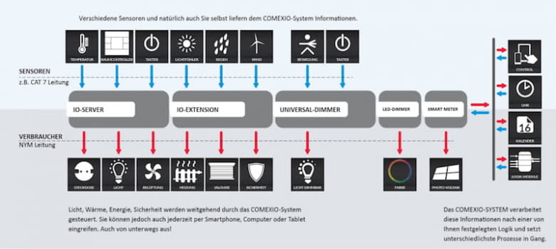Das Prinzip vom Smart-Home-System COMEXIO Das Prinzip vom Smart-Home-System COMEXIO